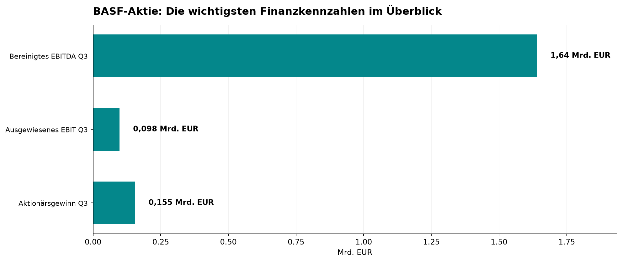BASF-Aktie: Die wichtigsten Finanzkennzahlen im Überblick