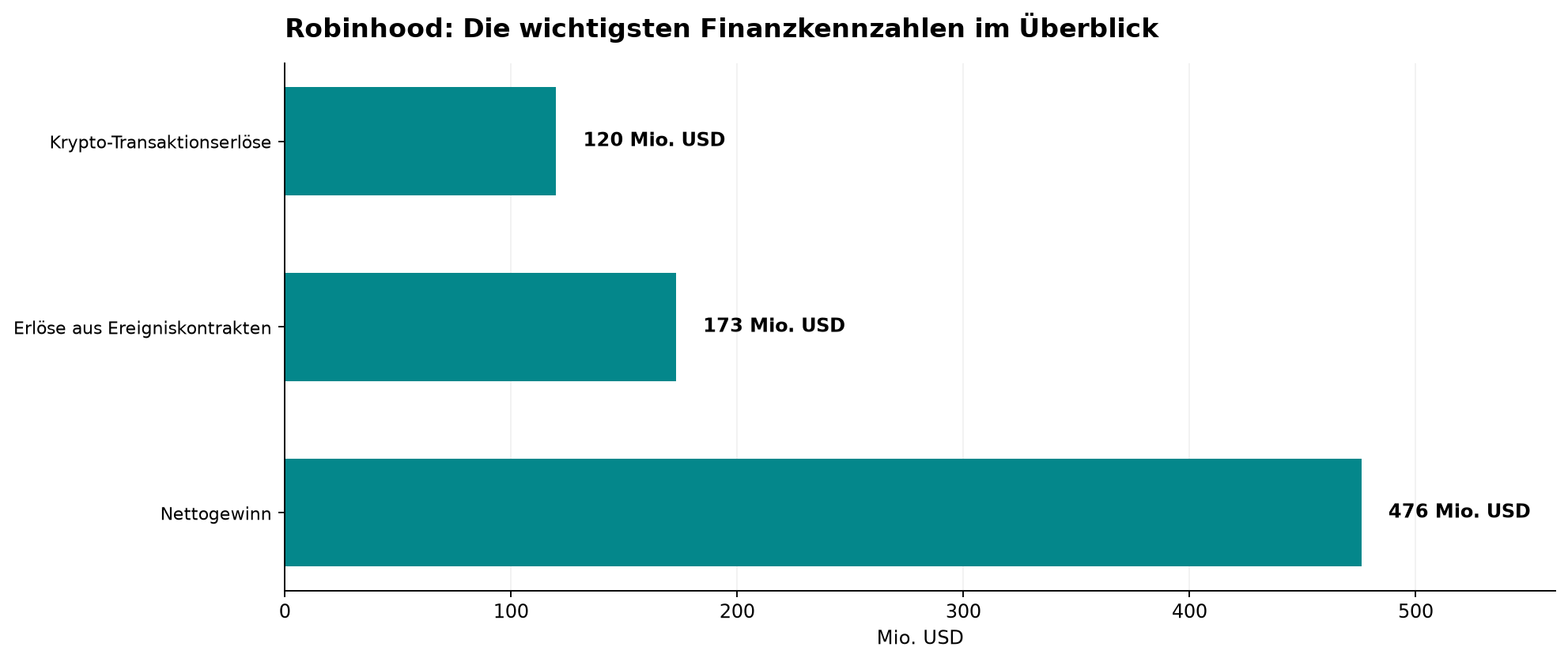 Robinhood: Die wichtigsten Finanzkennzahlen im Überblick