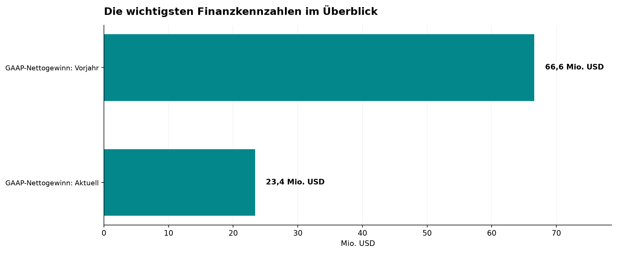 Die wichtigsten Finanzkennzahlen im Überblick