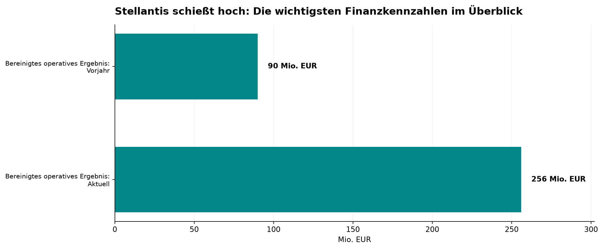 Stellantis schießt hoch: Die wichtigsten Finanzkennzahlen im Überblick