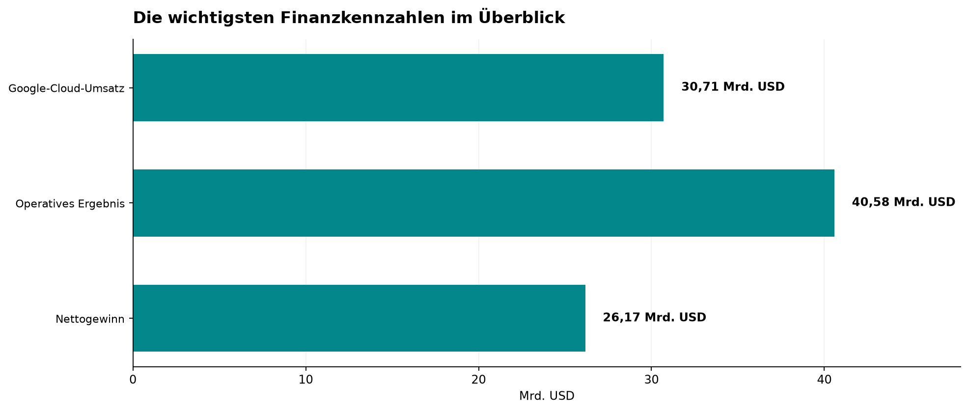 Die wichtigsten Finanzkennzahlen im Überblick