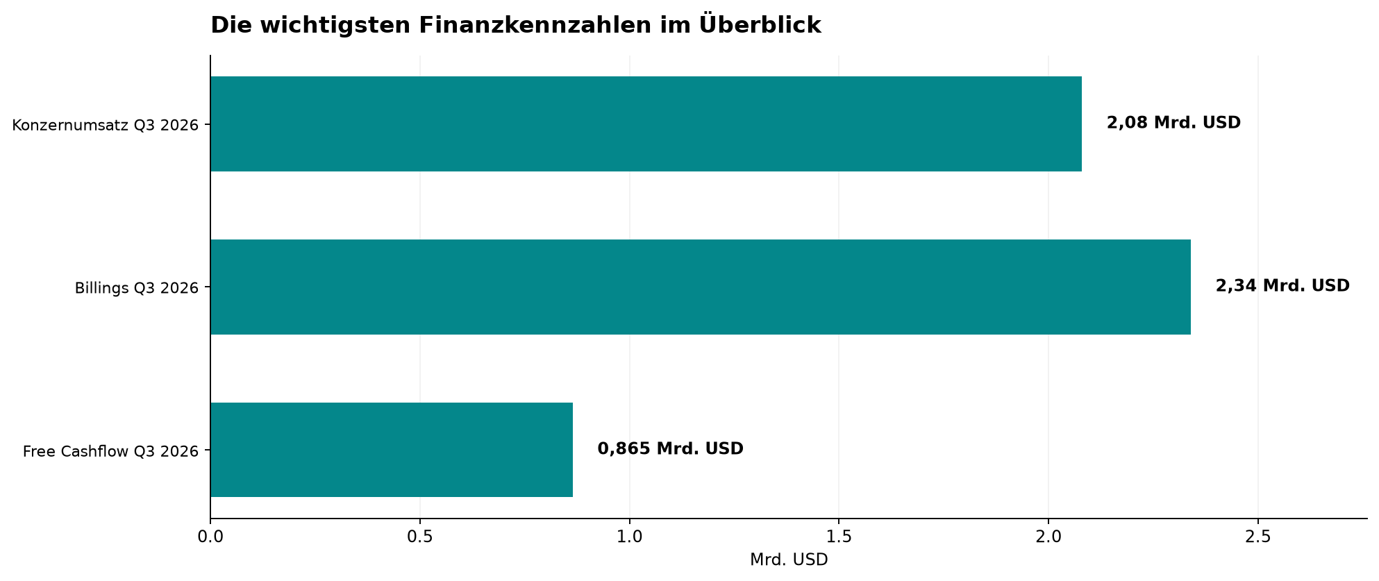 Die wichtigsten Finanzkennzahlen im Überblick