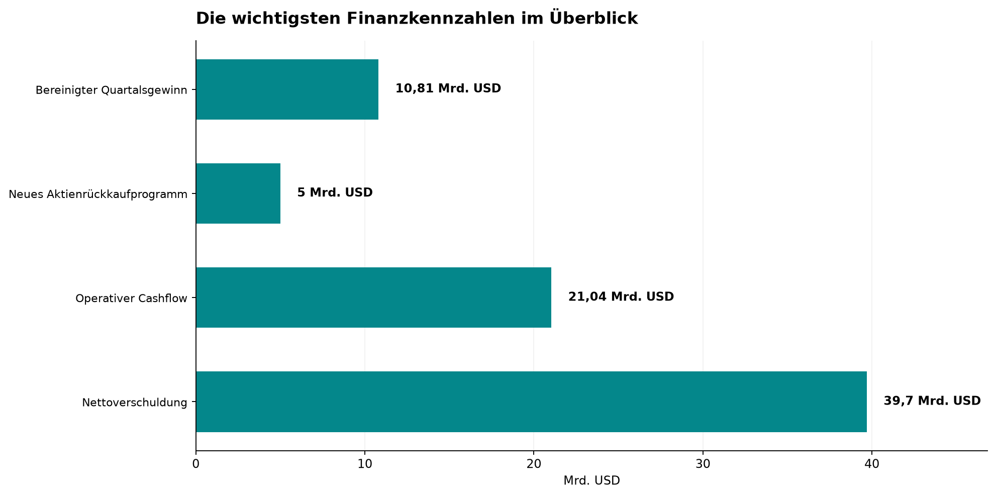 Die wichtigsten Finanzkennzahlen im Überblick
