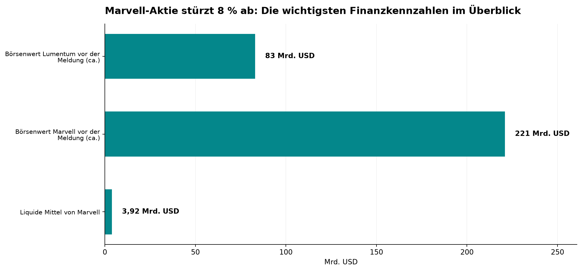 Marvell-Aktie stürzt 8 % ab: Die wichtigsten Finanzkennzahlen im Überblick
