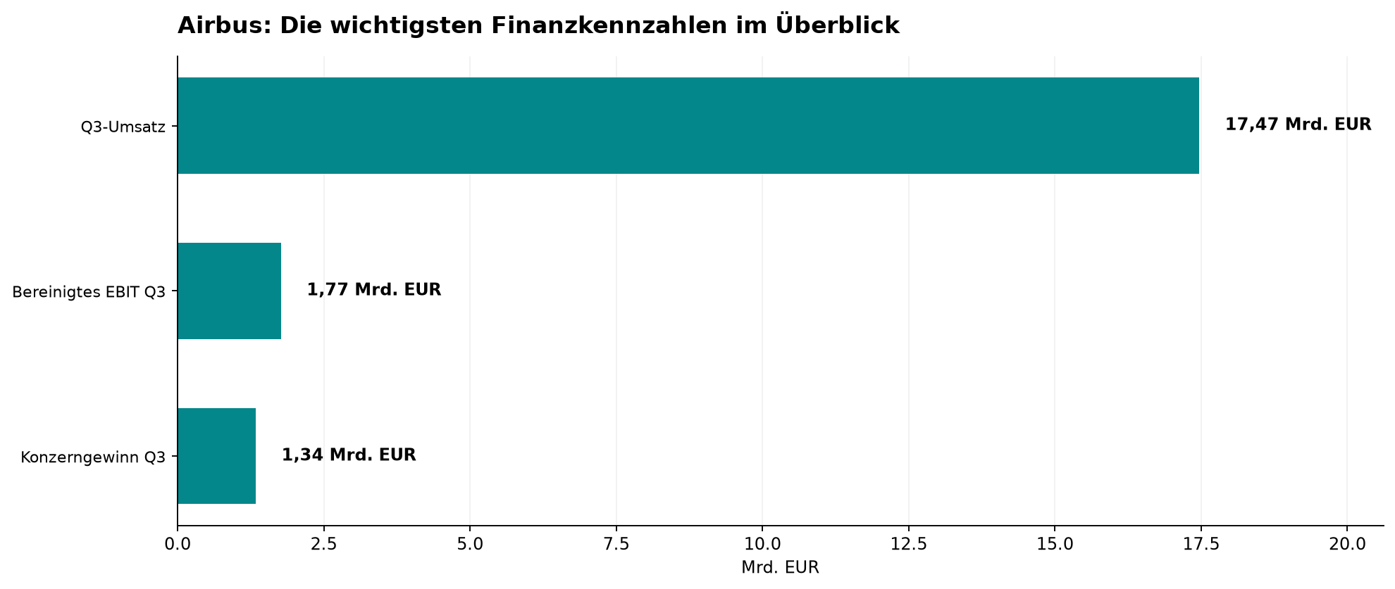 Airbus: Die wichtigsten Finanzkennzahlen im Überblick