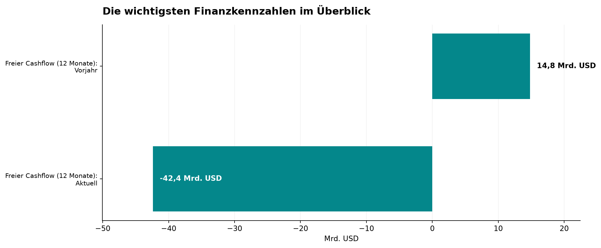 Die wichtigsten Finanzkennzahlen im Überblick