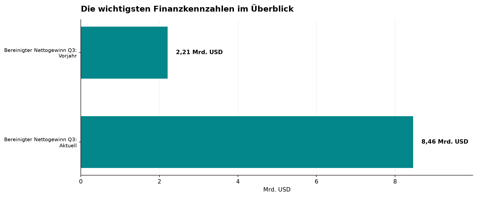 Die wichtigsten Finanzkennzahlen im Überblick