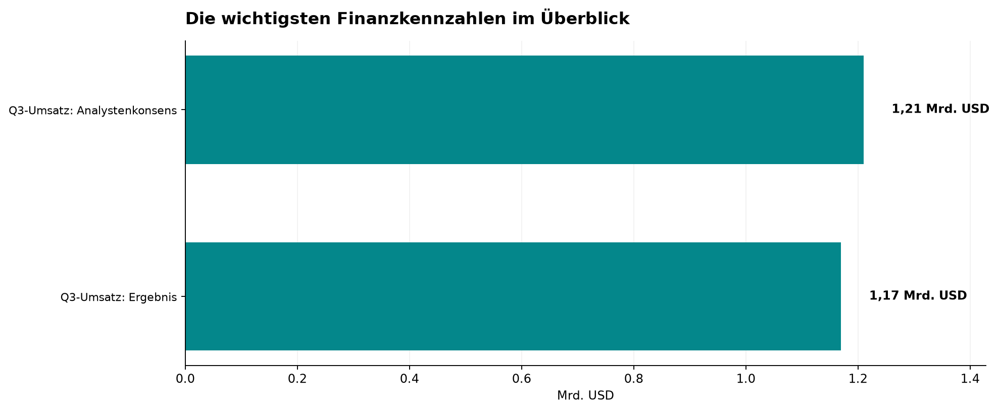 Die wichtigsten Finanzkennzahlen im Überblick