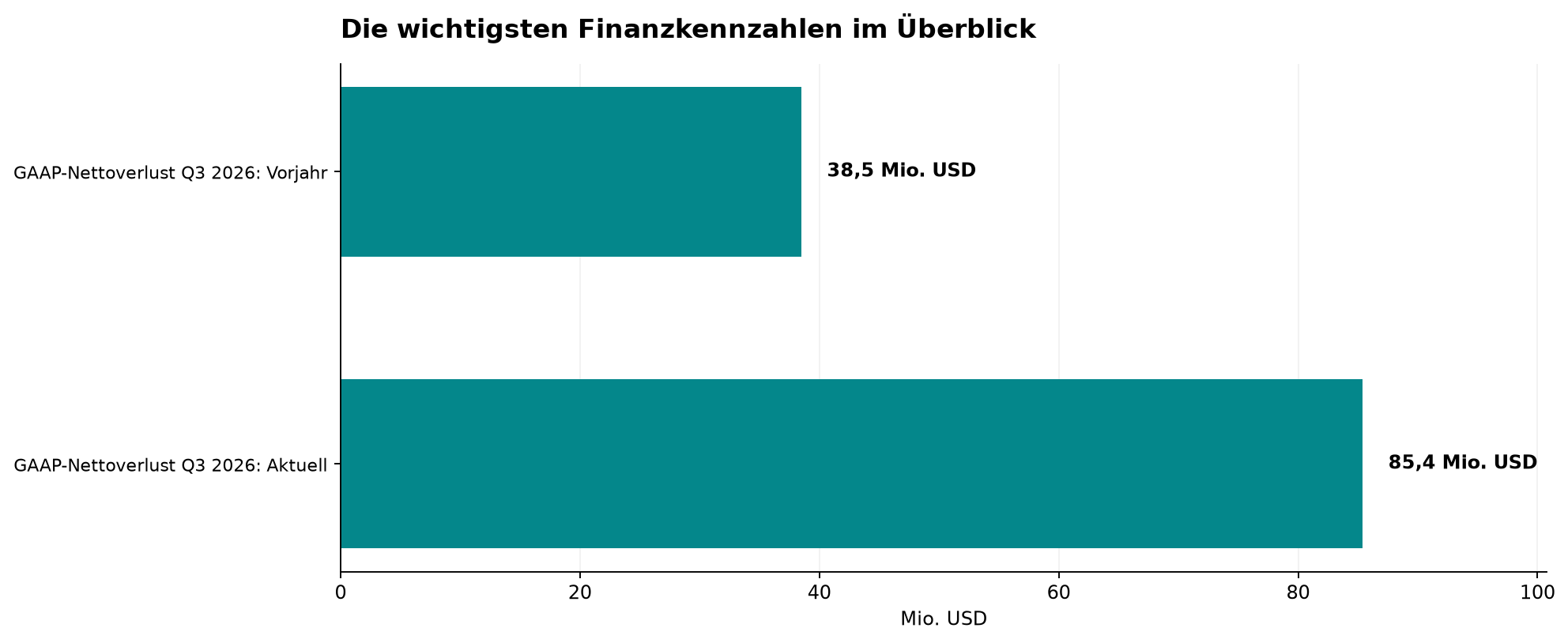 Die wichtigsten Finanzkennzahlen im Überblick