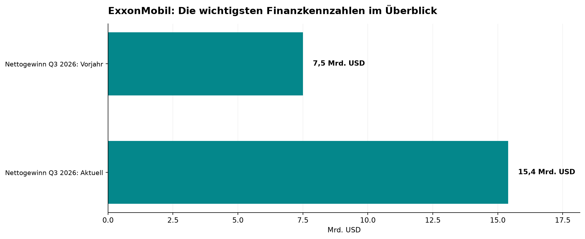 ExxonMobil: Die wichtigsten Finanzkennzahlen im Überblick