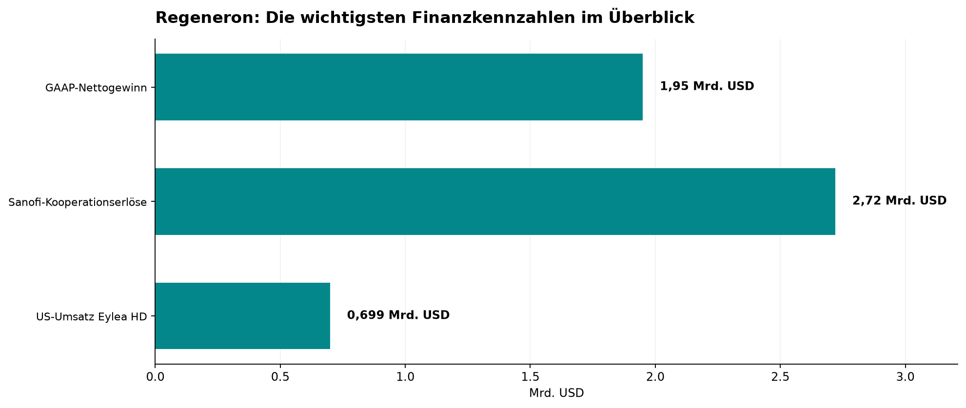 Regeneron: Die wichtigsten Finanzkennzahlen im Überblick