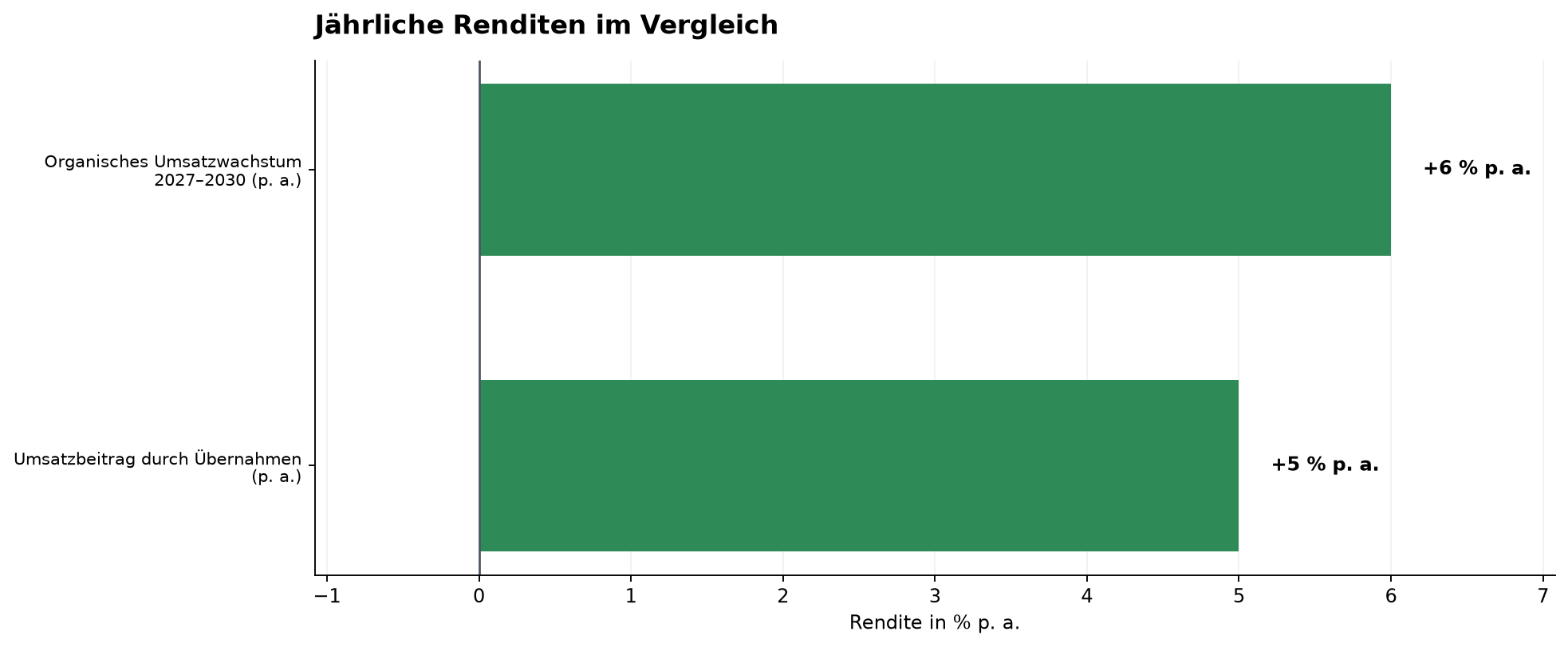 Jährliche Renditen im Vergleich
