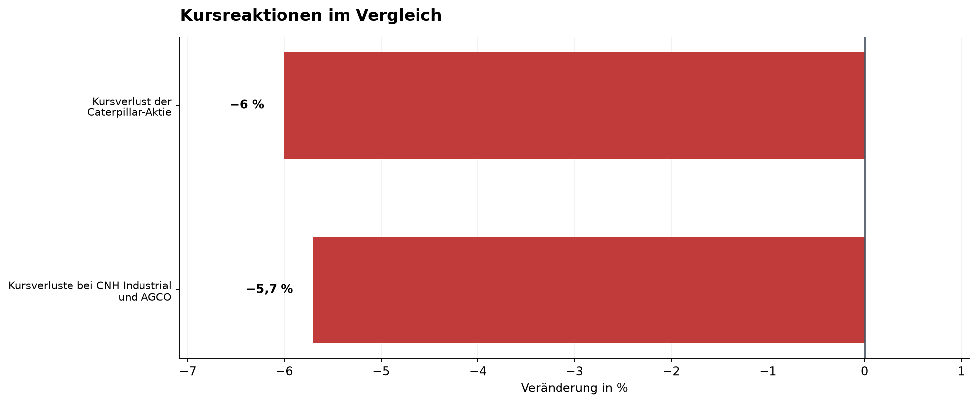 Kursreaktionen im Vergleich