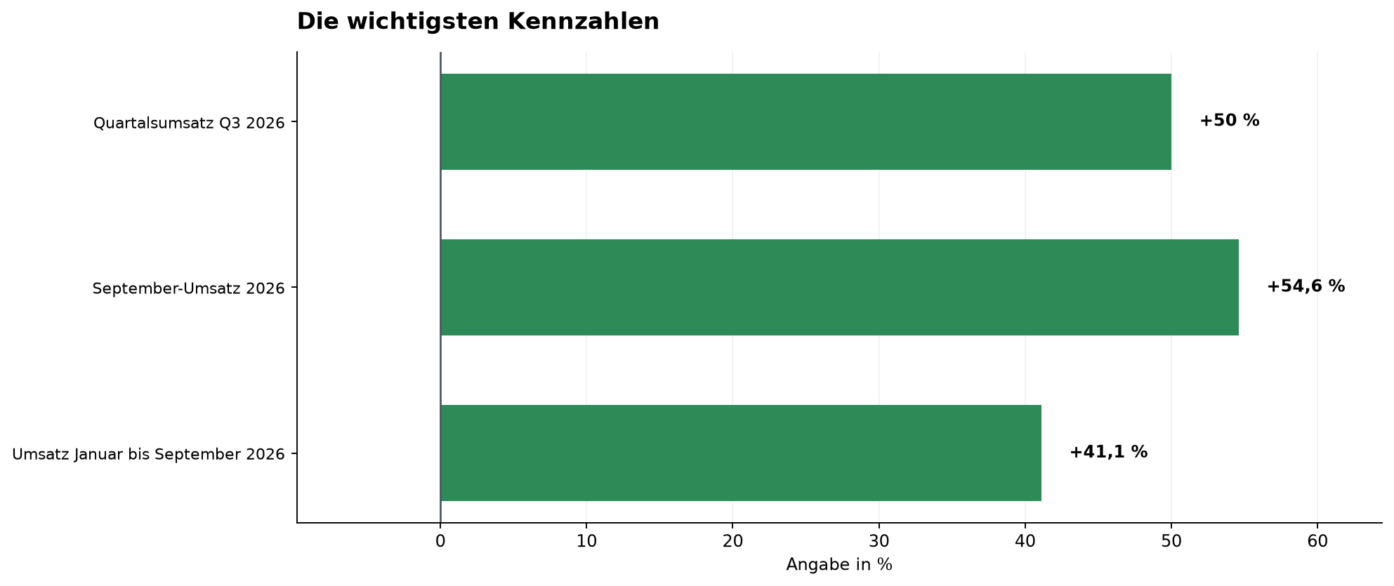 Die wichtigsten Kennzahlen