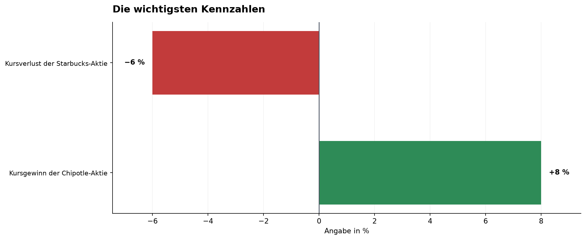 Die wichtigsten Kennzahlen