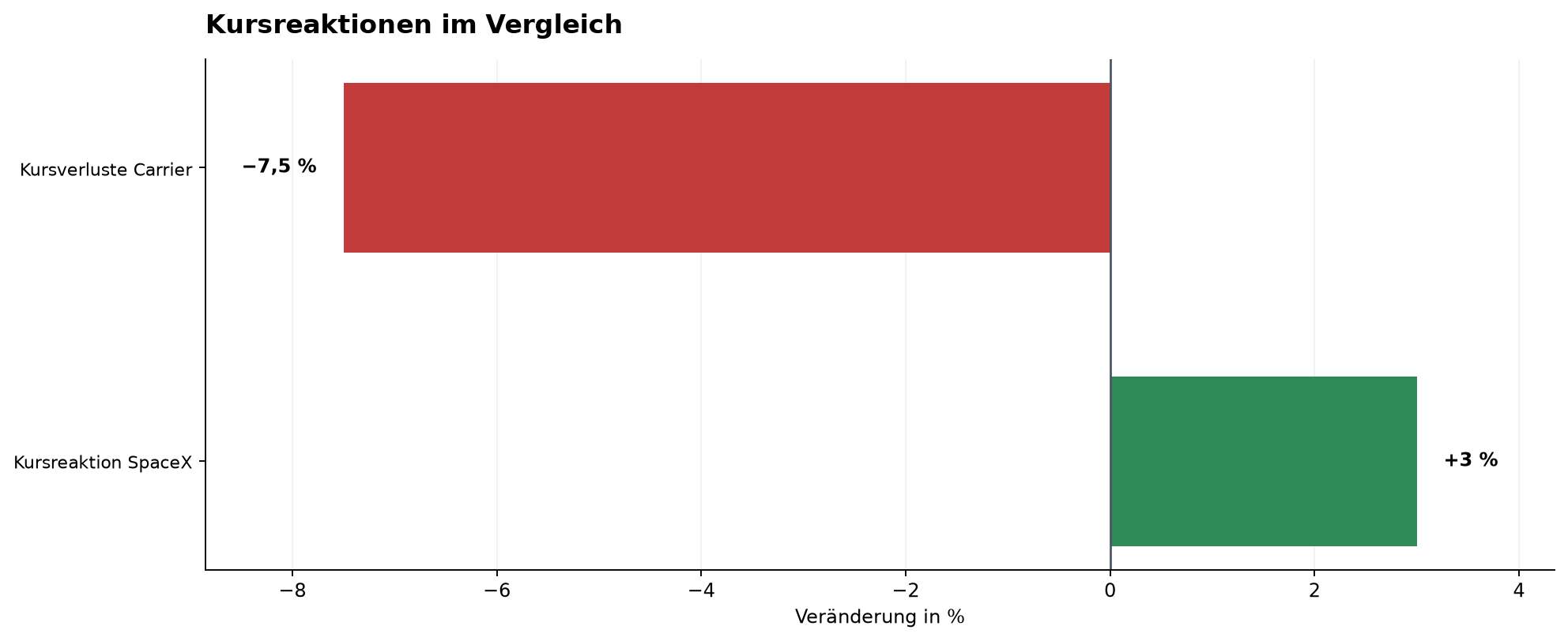 Kursreaktionen im Vergleich