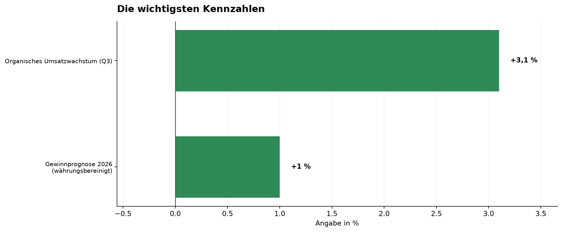 Die wichtigsten Kennzahlen