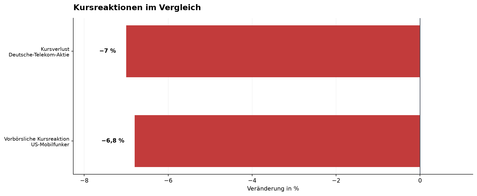 Kursreaktionen im Vergleich