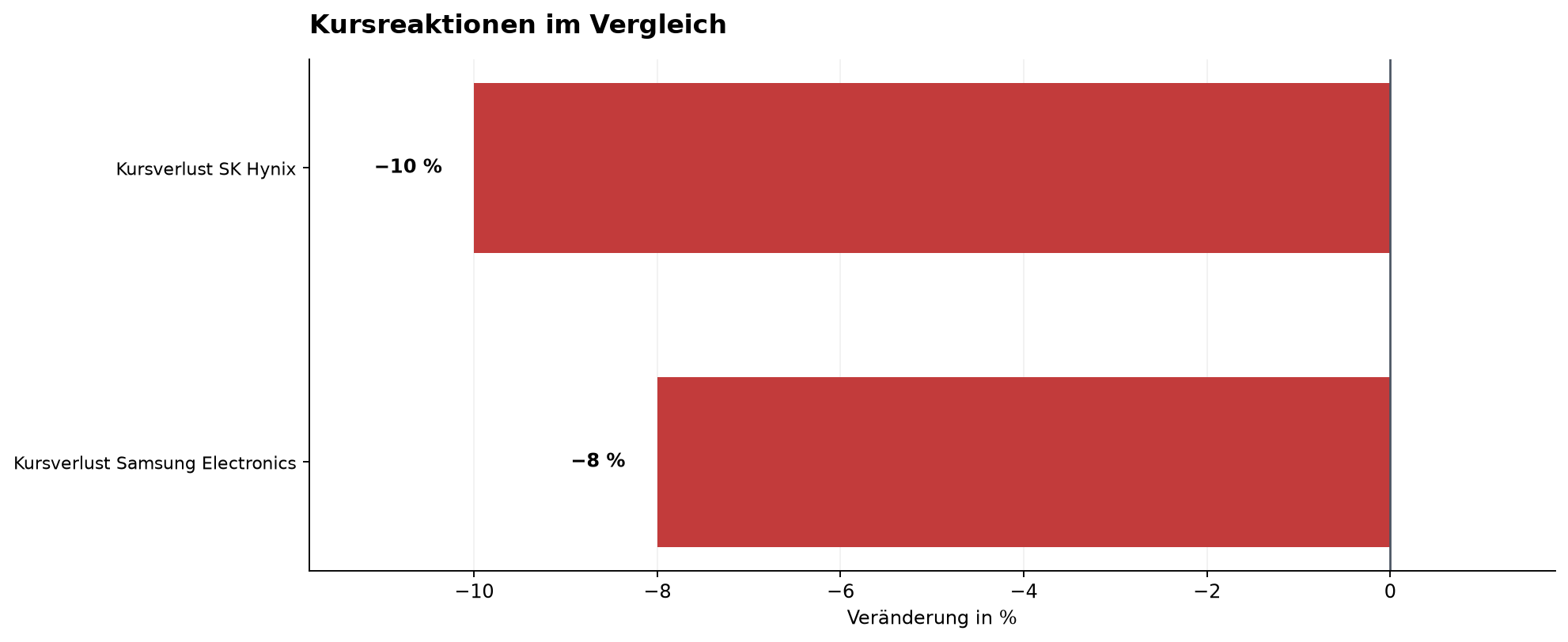 Kursreaktionen im Vergleich