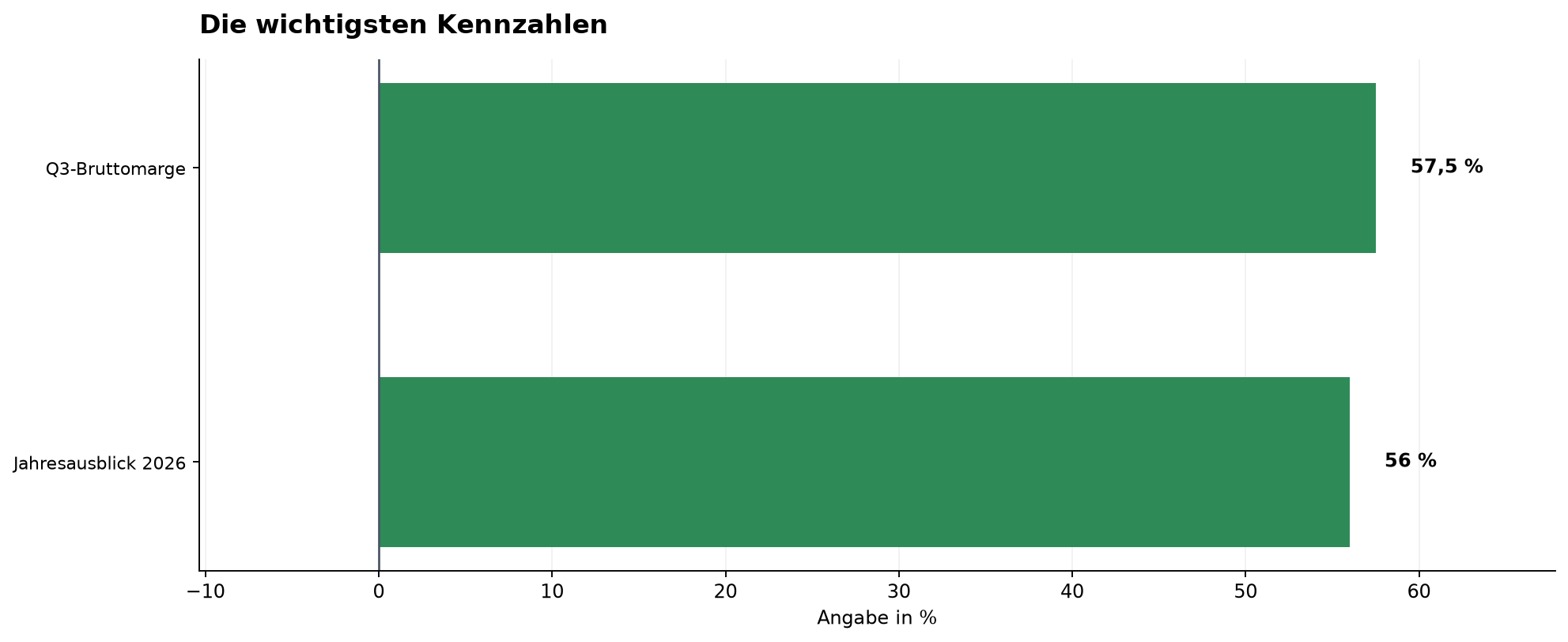 Die wichtigsten Kennzahlen
