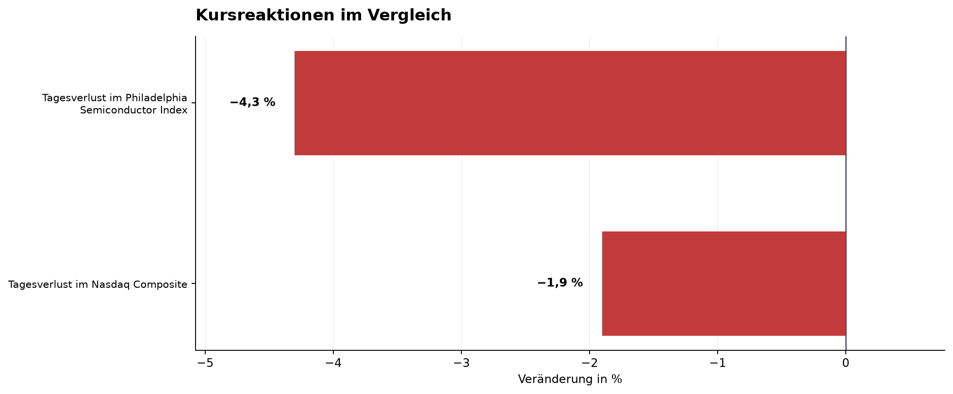 Kursreaktionen im Vergleich