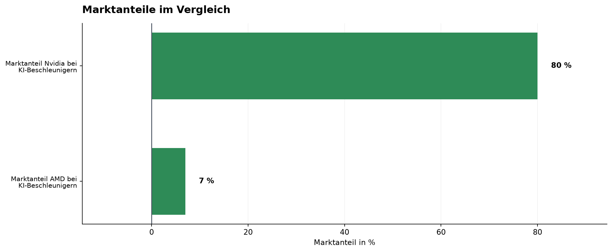 Marktanteile im Vergleich