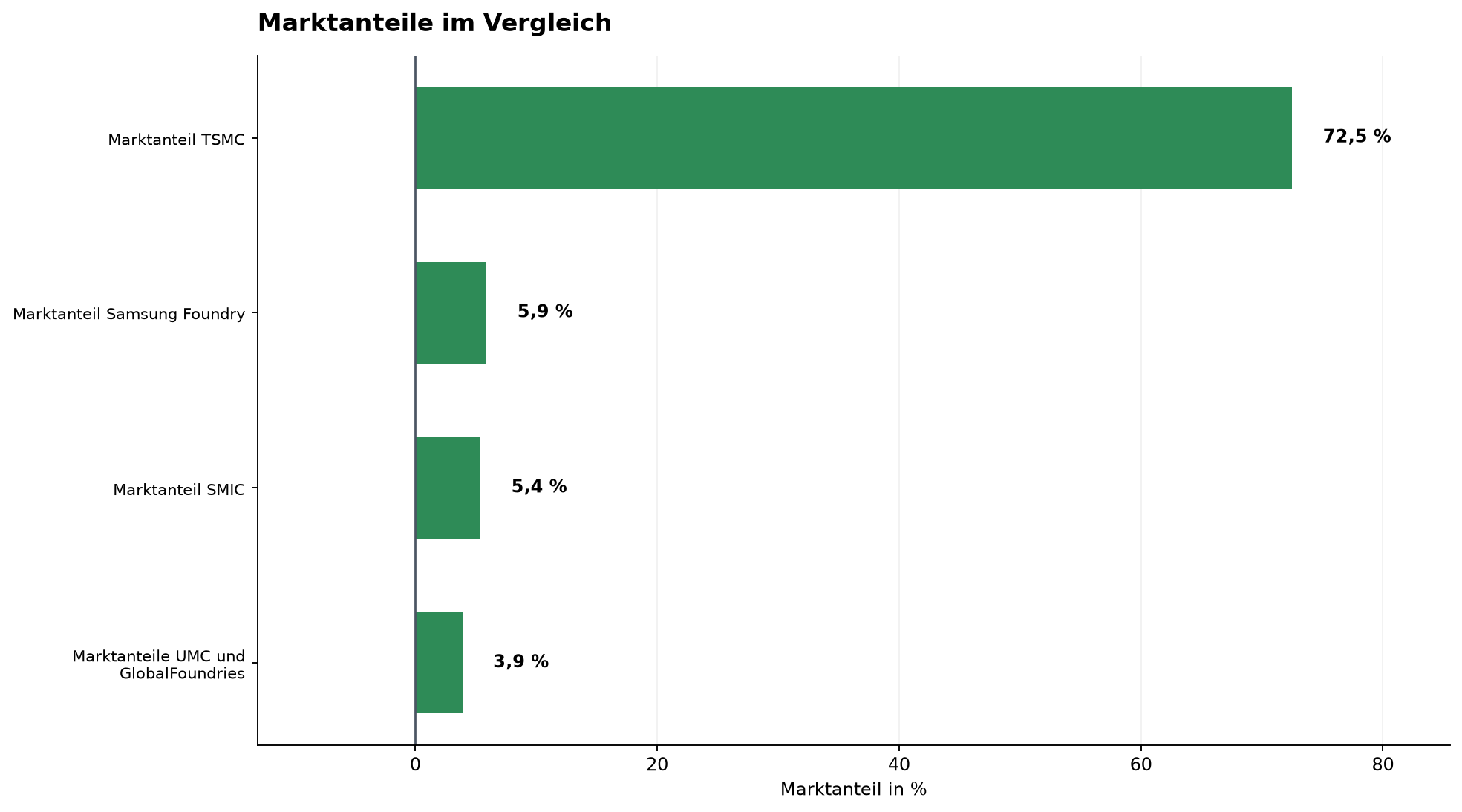 Marktanteile im Vergleich