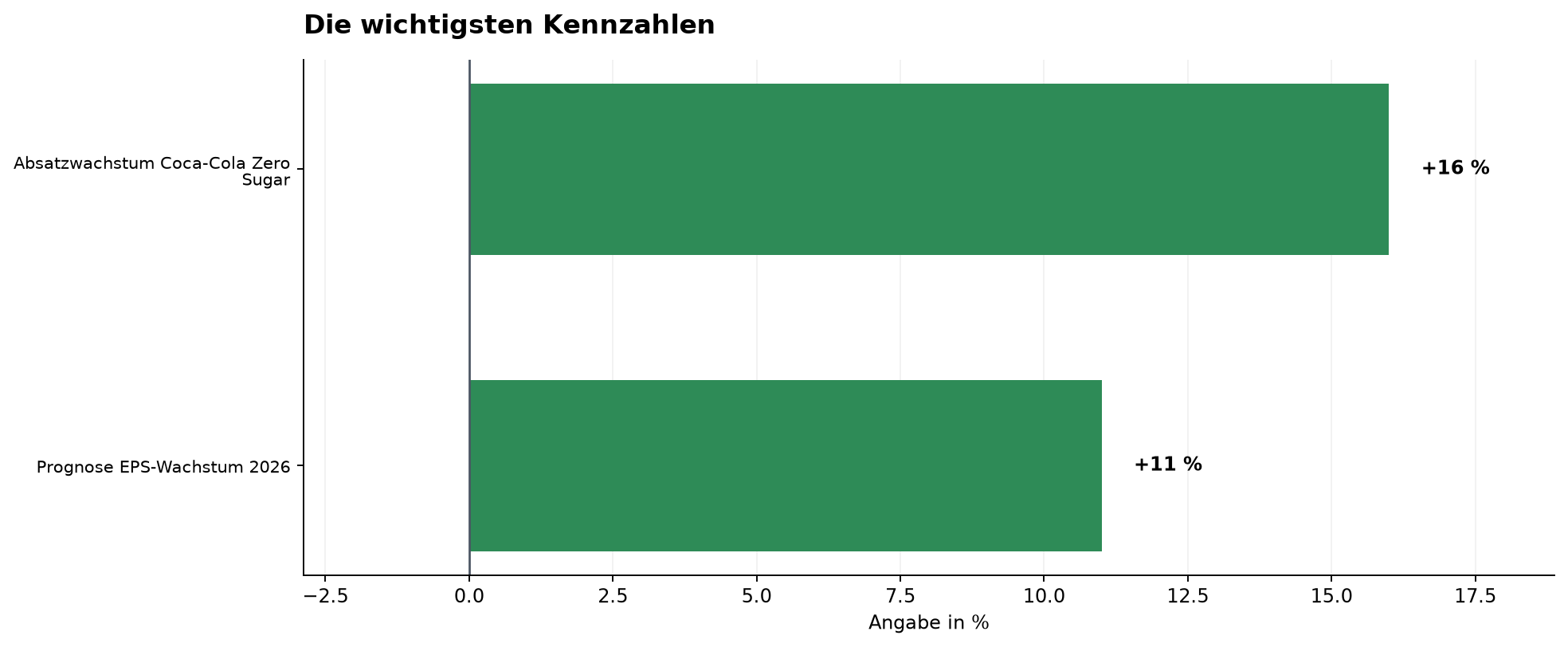 Die wichtigsten Kennzahlen