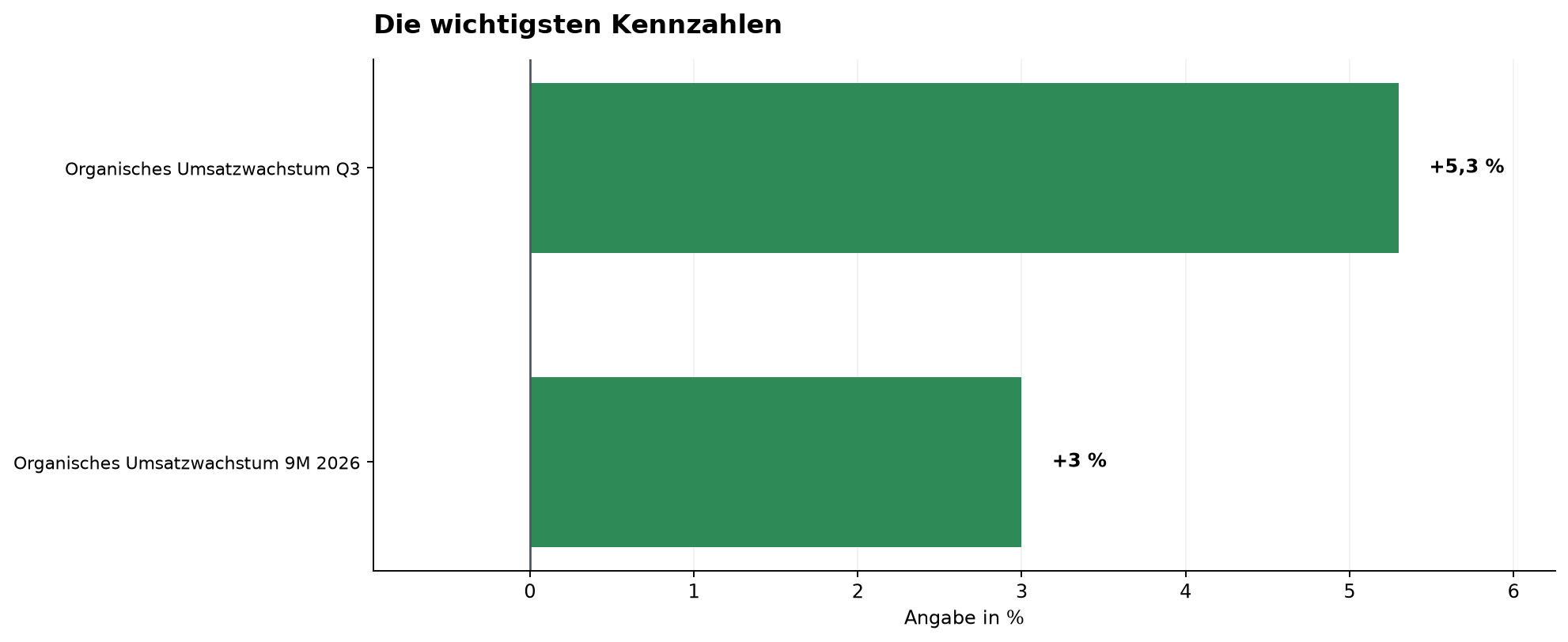 Die wichtigsten Kennzahlen
