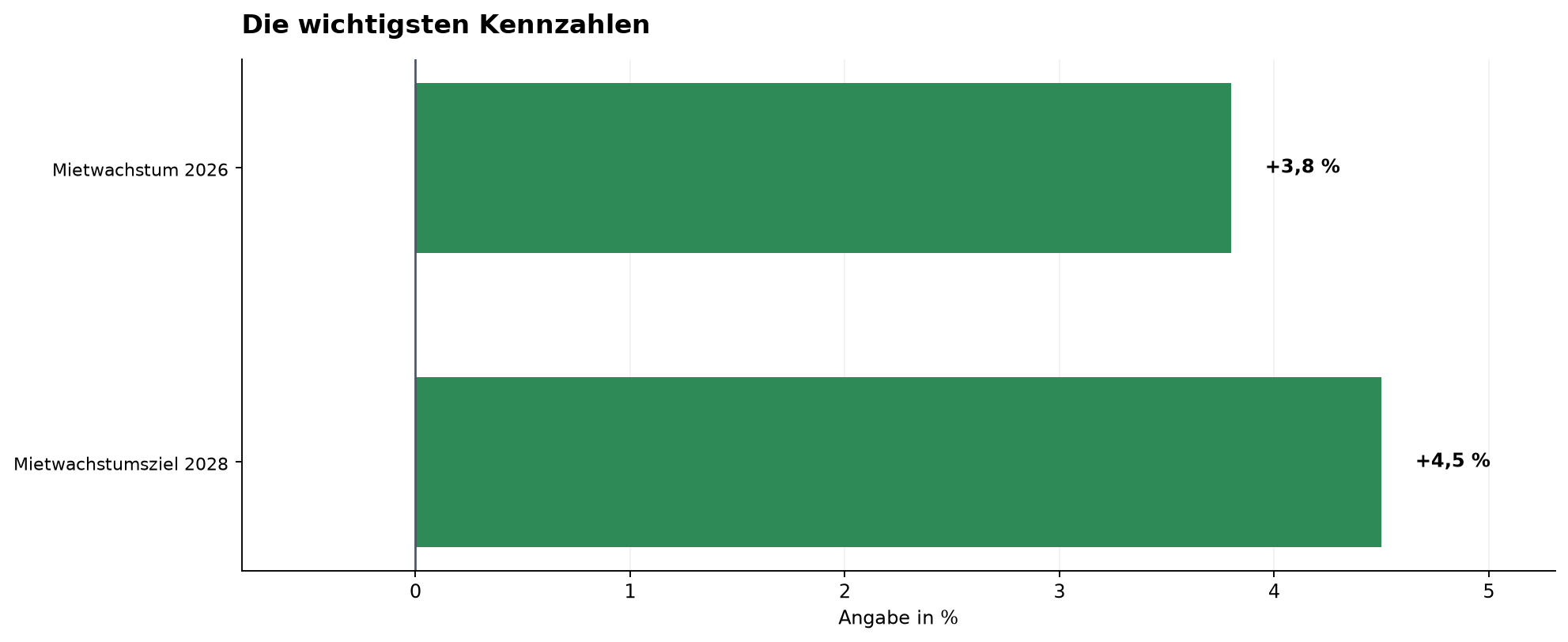 Die wichtigsten Kennzahlen